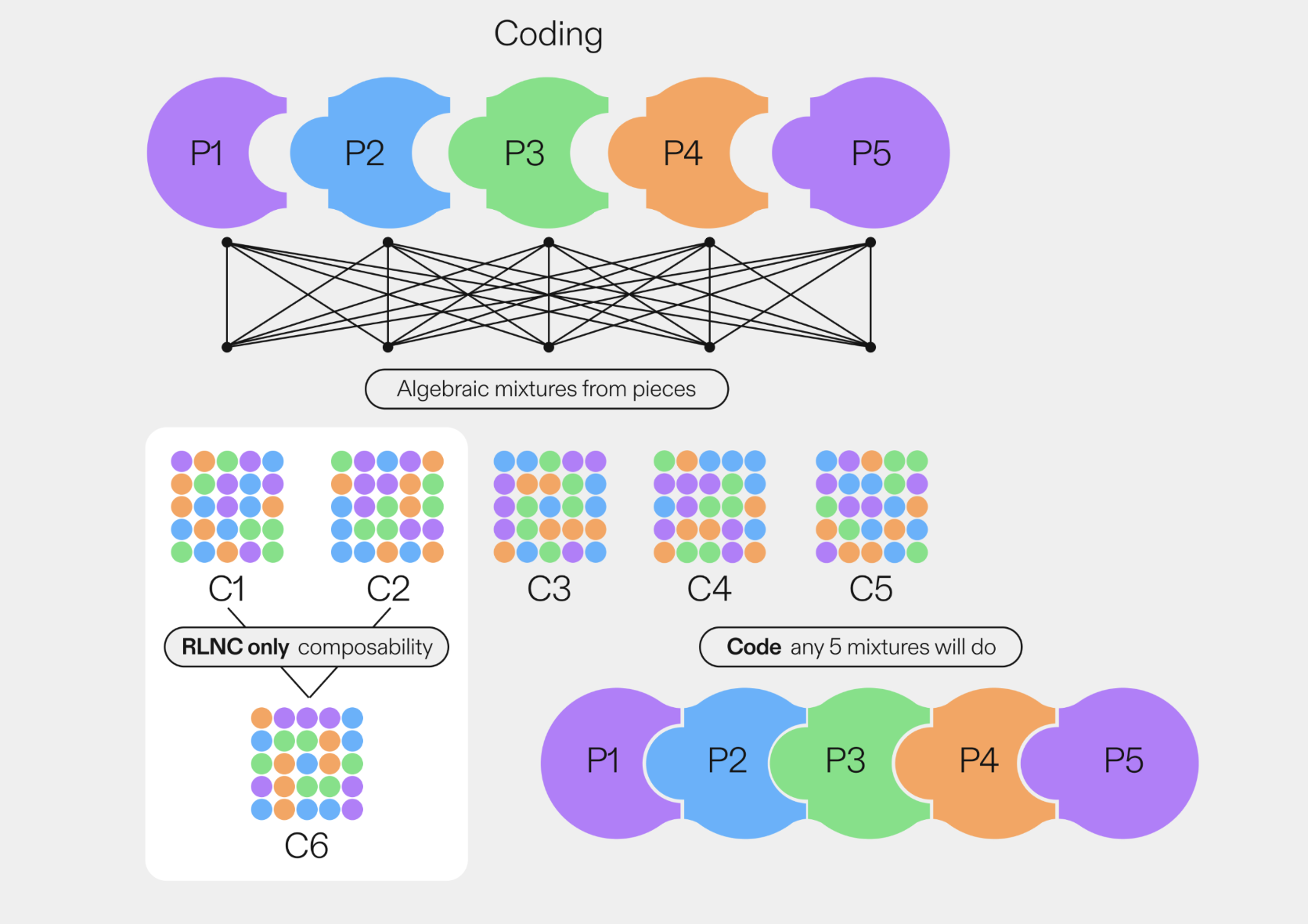 RLNC Coding and Composability